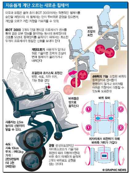 자유롭게 계단 오르는 새로운 휠체어