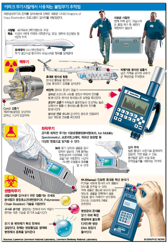 이라크 무기사찰에서 사용되는 불법무기 추적법