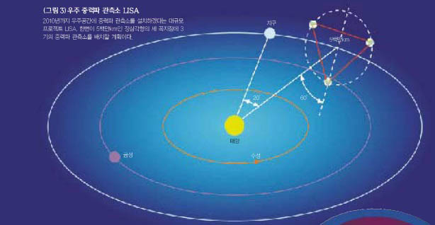 (그림3) 우주 중력파 관측소 LISA^2010년까지 우주공간에 중력파 관측소를 설치하겠다는 대규모 프로젝트 LISA, 한변이 5백만km인 정삼각형의 세 꼭지점에 3기의 중력파 관측소를 배치할 계획이다.