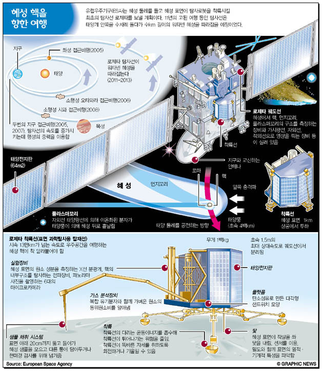 혜성 핵을 향한 여행