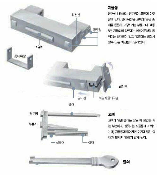 (그림1) 백동 8단 비밀자물쇠의 구성^전통자물쇠는 몸통에 해당하는 자물통과 잠그는데 사용되는 고삐, 자물쇠를 여는 열쇠 등 세부분으로 구성된다. 자물통에 고삐를 끼워 잠그고, 열쇠를 조작해 연다.