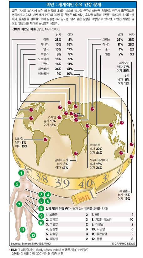 비만:세계적인 주요 건강 문제