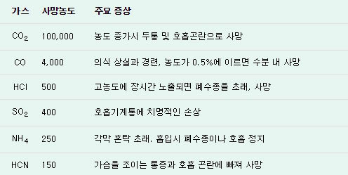 (표1) 유독가스 30분 노출시 사망농도와 주요 증상