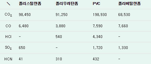 (표2) 탄화수소 연소시 발생하는 유독가스량