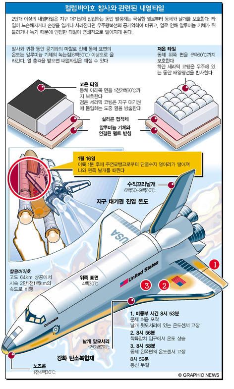 컬럼비아호 참사와 관련된 내열타일