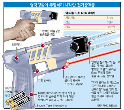 영국경찰이 무장하기 시작한 전기충격총