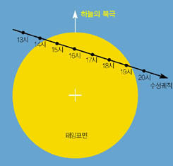 수성은 태양 표면을 북쪽에서 진입해 서쪽으로 벗어난다. 1시간 간격으로 확인해보면 움직이고 있 는 검은 점을 발견할 수 있다.