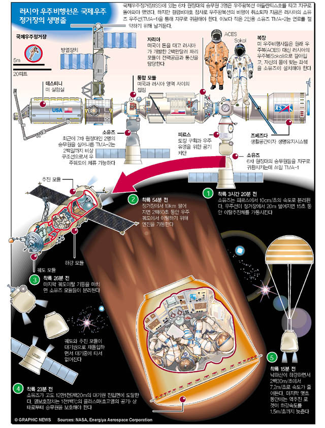 러시아 우주비행선은 국제우주정거장의 생명줄