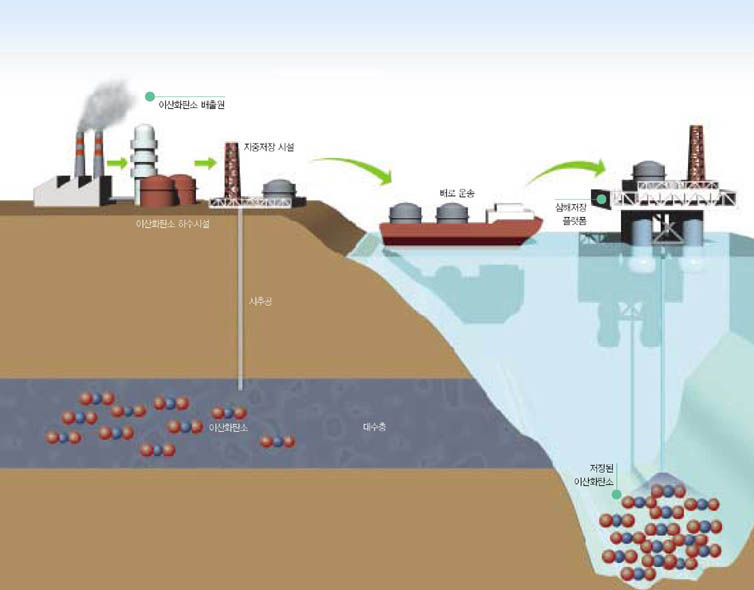 (그림1) 이산화탄소 저장 방법^배출원에서 회수기술을 통해 모은 이산화탄소는 땅속이나 심해로 격리시킬 수 있다. 땅속에 저장할 경우는 폐유전이나 폐석탄층, 대수층을 이용한다. 해양의 경우 온도가 낮고 압력이 높은 심해에 이산화탄소를 저장하면 오랜 기간 동안 격리시킬 수 있다.