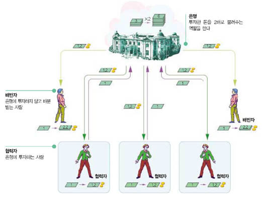 공공 재화 게임^게임 참가자가 은행에 투자를 하든 말든 상관없이 투자한 돈을 모두 똑같이 나눠 갖는다.