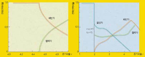 (그림4) 은행에서 불려주는 비율에 따라 달라지는 전략의 선택