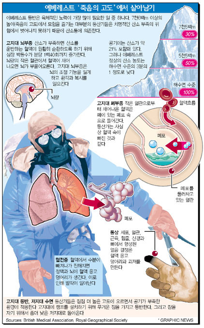 에베레스트 '죽음의 고도'에서 살아남기