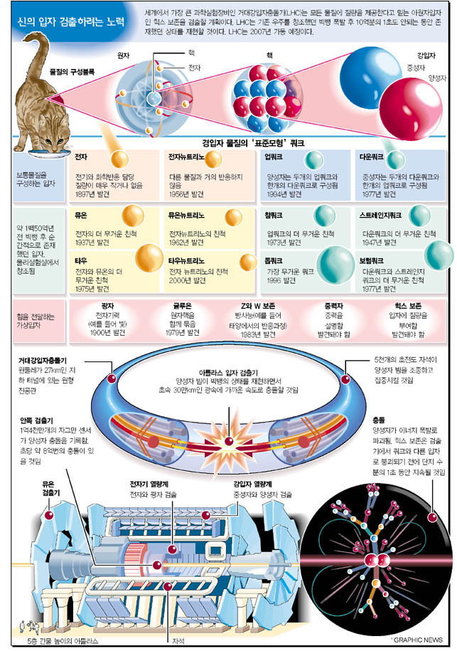 신의 입자 검출하려는 노력