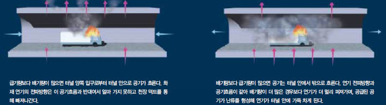 (그림2) 급기, 배기량의 변화에 따른 연기배출