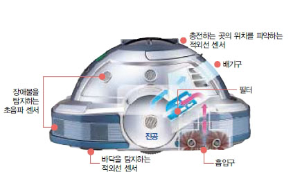 (그림)로봇청소기의 구조  로봇 청소기의 핵심은 청소를 담당할 진공청소기를 효율적으로 움직이는 것이다. 이를 위해 다양한 센서를 장착하고 있다.