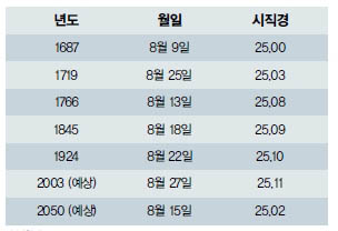 (표) 최근 4백년간 일어난 시직경 25초각 이상의 화성 대접근