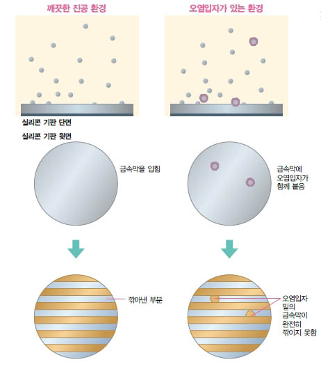 (그림)진공과 비진공 환경에서 제작된 반도체의 품질 비교