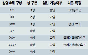 (표) 염색체의 구성과 성의 구분