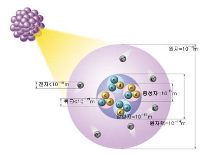 (그림1) 원자의 구조