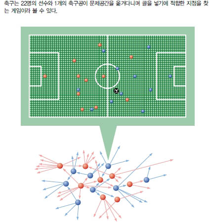 (그림2) 공간 만들기로 본 축구 경기