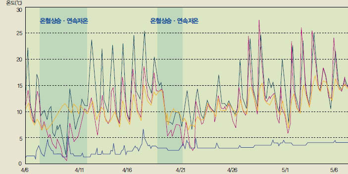 (그림2) 봄철 온도변화