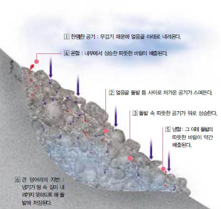 (그림4) 얼음골 찬바람이 불어왔을 때(겨울에서 봄까지)