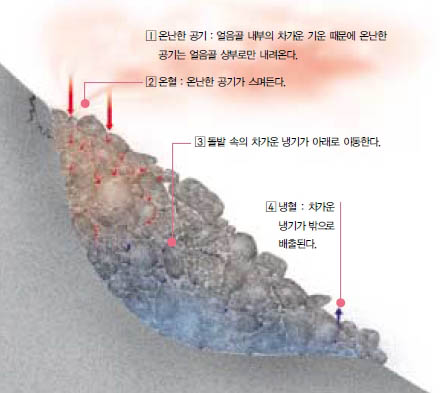 (그림5) 얼음골에 뜨거운 바람이 불어왔을 때(여름철)