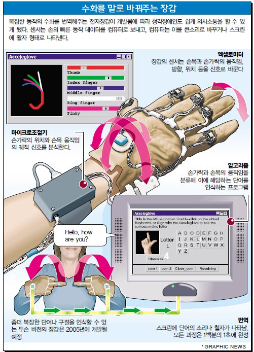 수화를 말로 바꿔주는 장갑