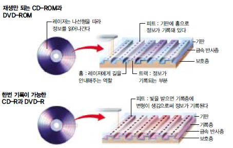 (그림1) CD와 DVD의 구조