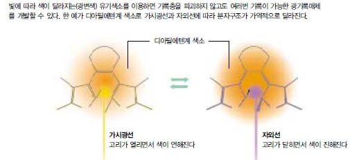 (그림2) 재기록이 가능한 CD와 DVD의 원리