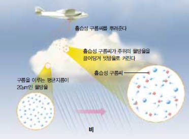 (그림2) 0℃이상 구름의 인공강우법