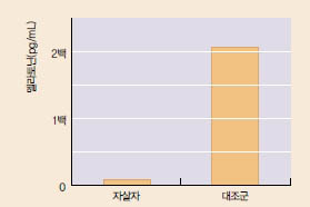 (그림1) 자살자와 대조군의 멜라토닌 농도 비교