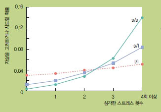 (그림2) 유전자와 스트레스의 관계