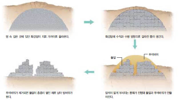 (그림1) 돌알, 푸석바위, 탑바위가 만들어지는 과정