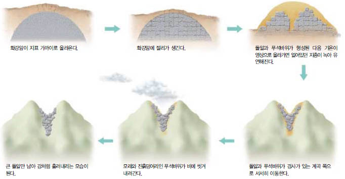 (그림2) 돌강이 형성되는 과정