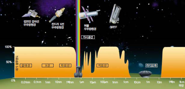 (그림1) NASA의 대우주망원경 프로젝트