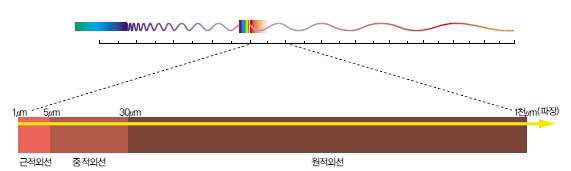 (그림2) 적외선의 영역