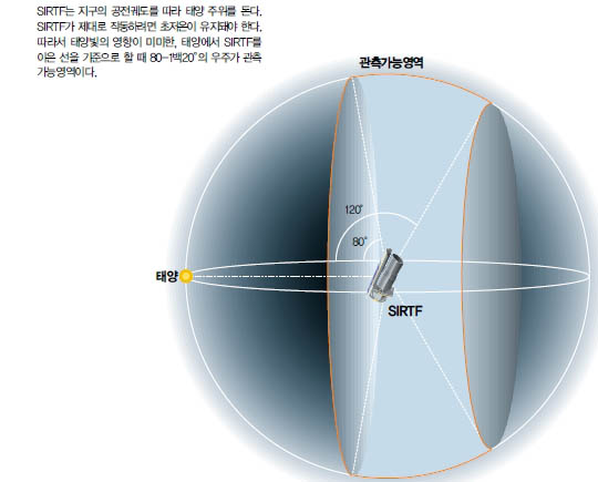 (그림4) SIRTF의 관측기능 영역