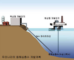 (그림3) 우리나라의 동해심층수 개발계획