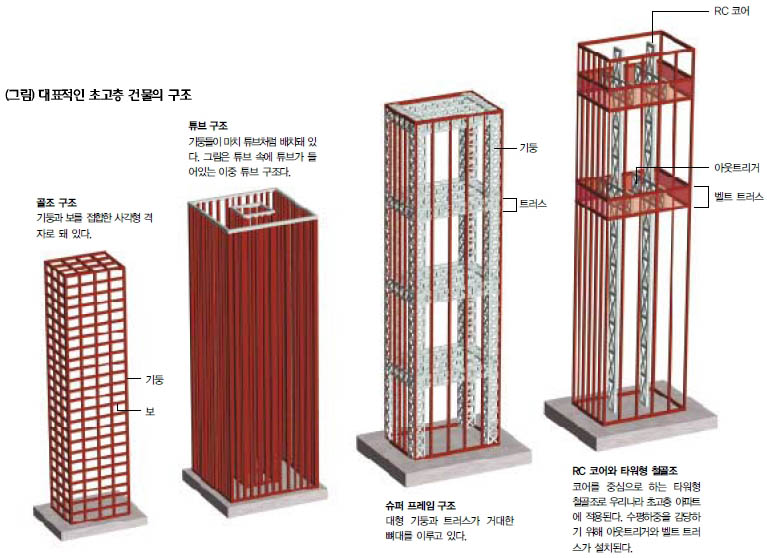 (그림) 대표적인 초고층 건물의 구조