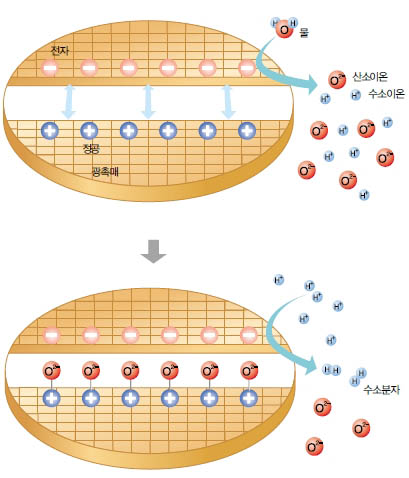 (그림) 광촉매의 작동 원리