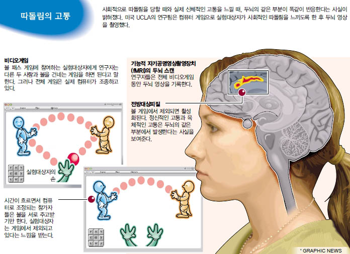 따돌림의 고통