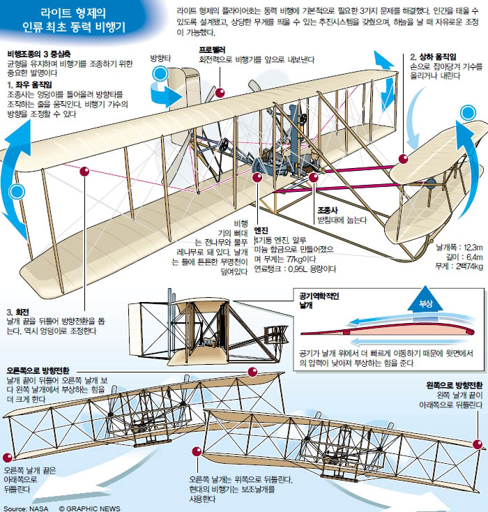 라이트 형제의 인류 최초 동력 비행기