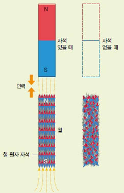 (그림) 자석에 의한 철의 자기유도 현상