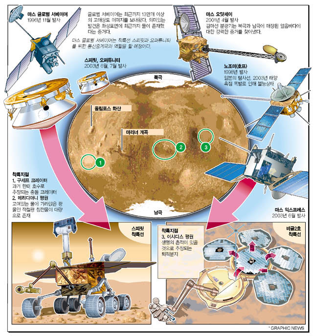 2004년은 화성 대탐험의 해^6대의 탐사선이 생명체 존재 여부 밝힌다