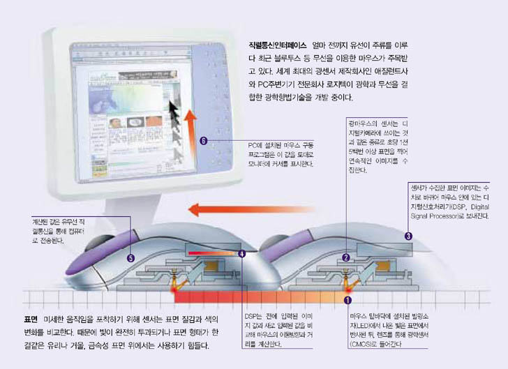 빛의 변화에 따라 위치 표현하는 광마우스