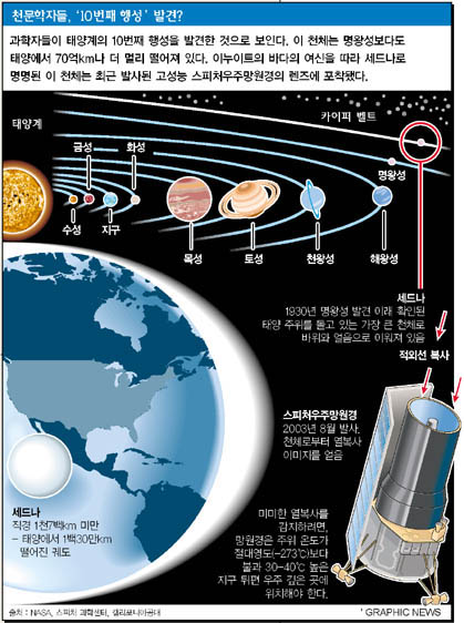 천문학자들, '10번째 행성' 발견?