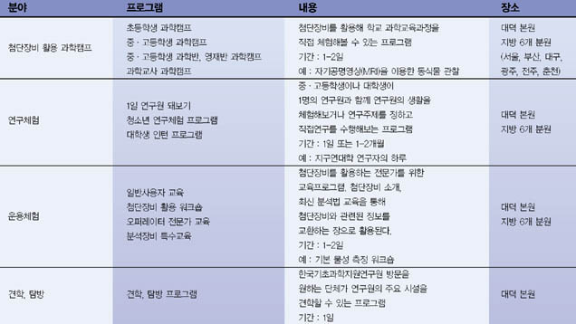 (표) 한국기초과학지원연구원 '첨단장비 활용 연구 체험프로그램'