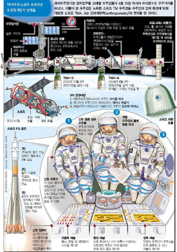 러시아 소유즈 우주선은 우주정거장의 생명줄