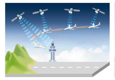 위성 기반 착륙 시스템^주변 지형지물을 피해 우회해야 하는 상황일 때도 위성 신호를 받아 안전하게 항로를 조절할 수 있다.